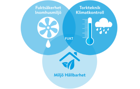 Den röda tråden i Polygons och AK-konsults expertområden är kunskap om fukt. 
